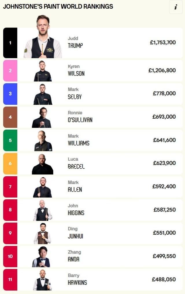 1741013410612079762.jpg 斯诺克世界排名.jpg